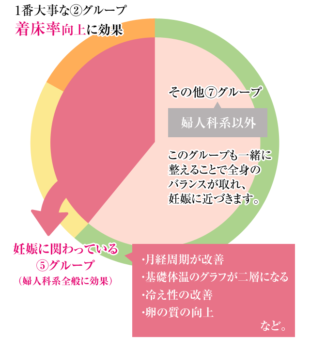 グループ別のグラフ